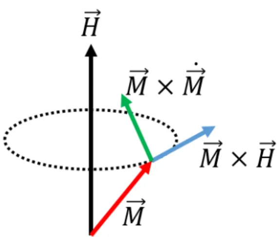 図 2.3 原子磁気モーメントの運動 ~˙ M = −| γ | ( M~ × H) +~ α M ( M~ × M)~˙ (2.1) M~ は原子磁気モーメント、 H~ は原子磁気モーメントに加わる実効磁界。 γ は磁気回転比、 α は損失定数、 M は飽 和磁化という。 LLG 方程式を解くことで、磁性体内の磁化構造や、その動的振舞を求めることができる。 2.5 実効磁界 実効磁界とは、磁化に対して実効的な力を与える磁界である。本研究では、異方性磁界、交換磁界、静磁界、外 部磁界、 DMI 磁界を扱う。